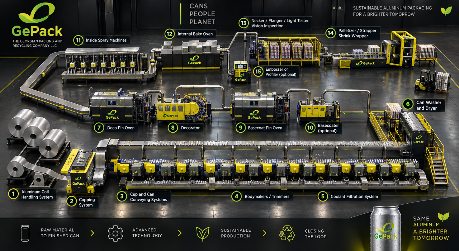 Diagram of the planned can production line, from aluminum coil handling to palletizing